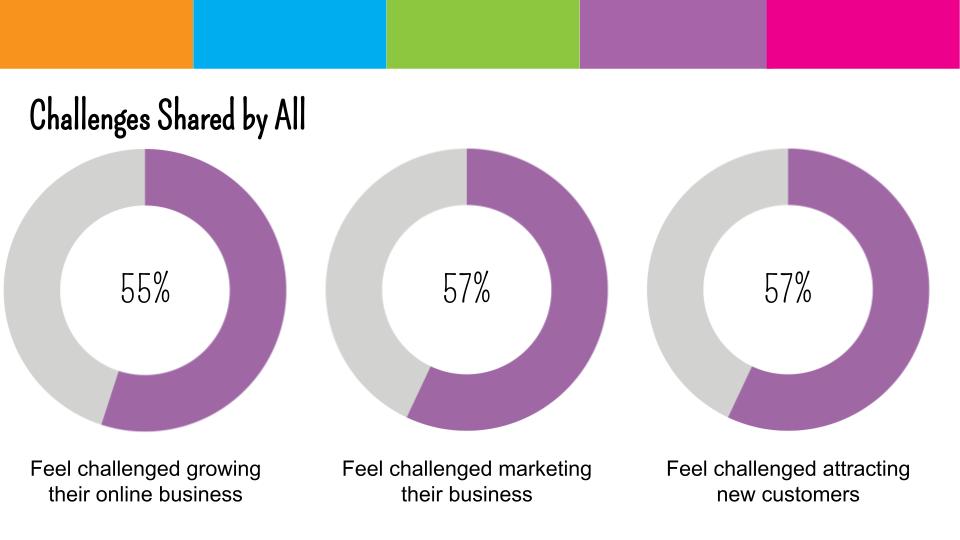 Three circle charts showing the percentage of survey respondents and their challenges. The first is 55% feel challenged growing their online business. Next, 57% feel challenged marketing their business. Third, 57% feel challenged attracting new customers.