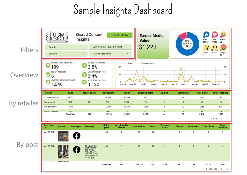 Screenshot of sample insights dashboard