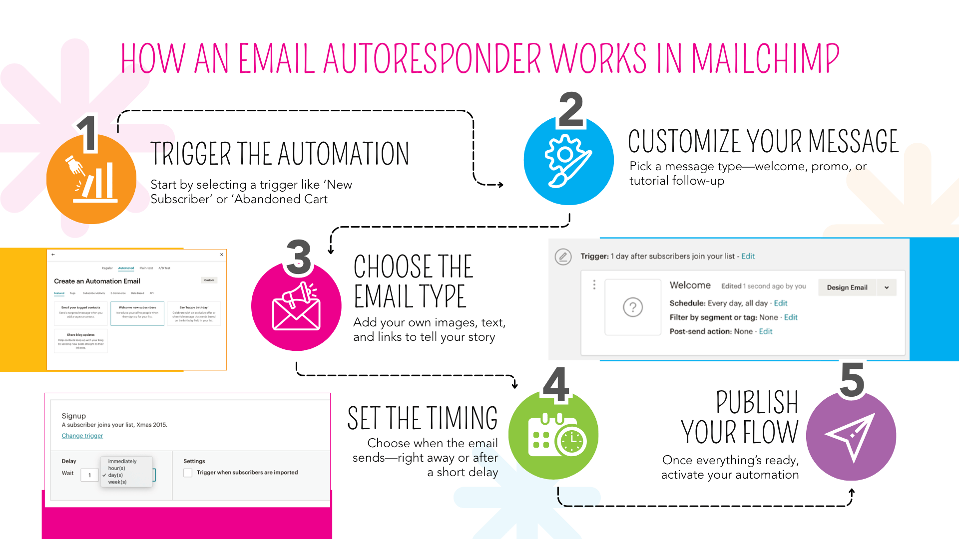Inforgraphic of how an email autoresponder works in mailchimp